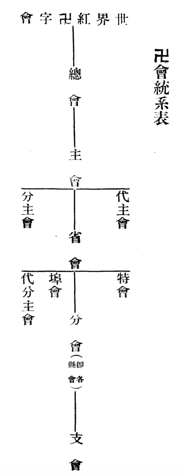 Organizational structure of the Red Swastika Society